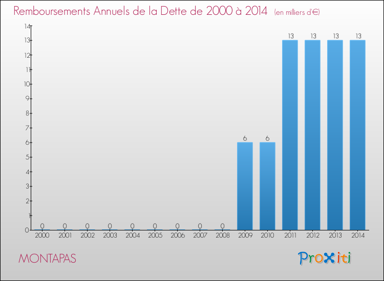 Evolution de l'annuité de la dette pour la commune de MONTAPAS de 2000 à 2014 Annuités de la dette pour MONTAPAS de 2000 à 2014