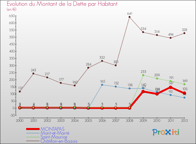 Evolution de la dette par habitant pour la commune de MONTAPAS et les communes proches de 2000 à 2012 Comparaison de la dette par habitant pour MONTAPAS et les communes voisines de 2000 à 2012