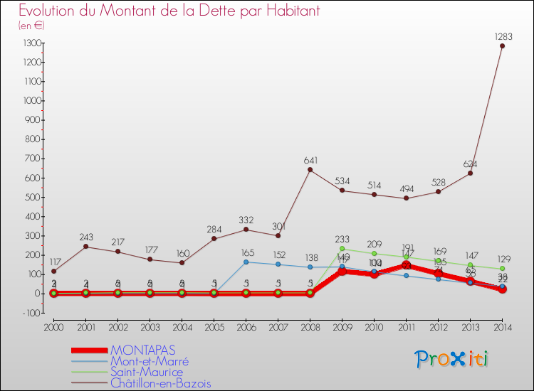 Evolution de la dette par habitant pour la commune de MONTAPAS et les communes proches de 2000 à 2014 Comparaison de la dette par habitant pour MONTAPAS et les communes voisines de 2000 à 2014