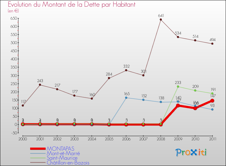 Evolution de la dette par habitant pour la commune de MONTAPAS et les communes proches Comparaison de la dette par habitant pour MONTAPAS et les communes voisines