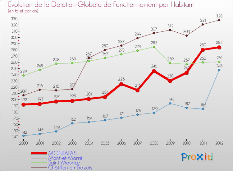 Evolution et montant de la dotation globale de fonctionnement par Habitant pour MONTAPAS et les communes proches Comparaison des dotations globales de fonctionnement par habitant pour MONTAPAS et les communes voisines