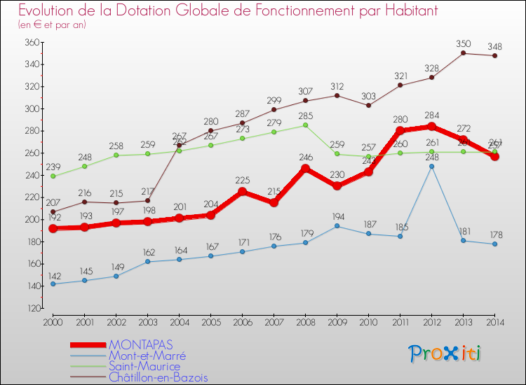 Evolution et montant de la dotation globale de fonctionnement par Habitant pour MONTAPAS et les communes proches de 2000 à 2014. Comparaison des dotations globales de fonctionnement par habitant pour MONTAPAS et les communes voisines de 2000 à 2014.