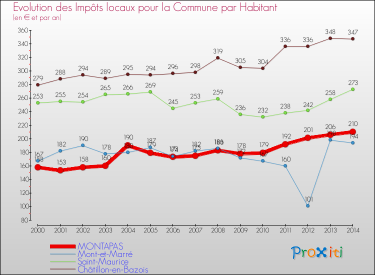 Evolution et montant des impôts locaux par Habitant pour MONTAPAS et les communes proches de 2000 à 2014 Comparaison des impôts locaux par habitant pour MONTAPAS et les communes voisines de 2000 à 2014