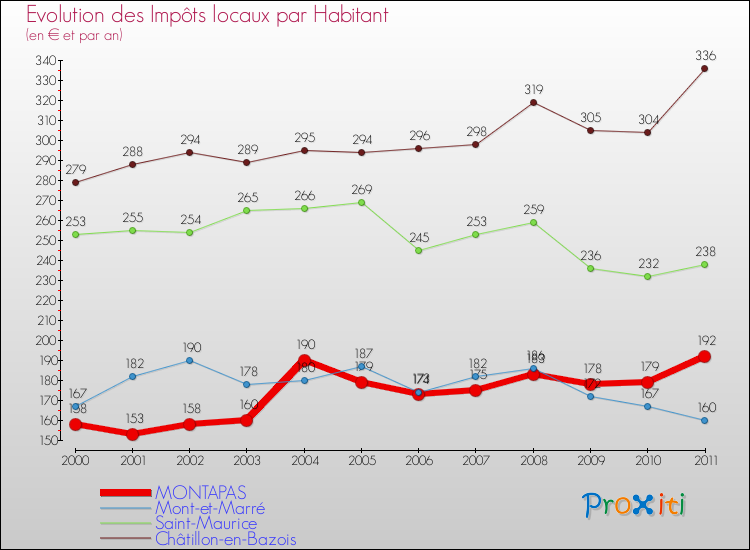 Evolution et montant des impôts locaux par Habitant pour MONTAPAS et les communes proches Comparaison des impôts locaux par habitant pour MONTAPAS et les communes voisines
