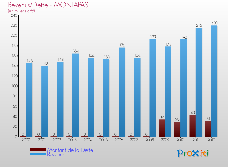 Evolution comparée de la dette et des revenus pour la commune de MONTAPAS de 2000 à 2012 Comparaison de la dette et des revenus pour MONTAPAS de 2000 à 2012