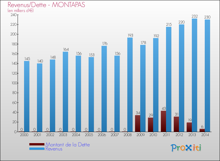 Evolution comparée de la dette et des revenus pour la commune de MONTAPAS de 2000 à 2014 Comparaison de la dette et des revenus pour MONTAPAS de 2000 à 2014