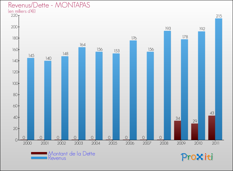 Evolution comparée de la dette et des revenus pour la commune de MONTAPAS de 2000 à 2011 Comparaison de la dette et des revenus pour MONTAPAS de 2000 à 2011