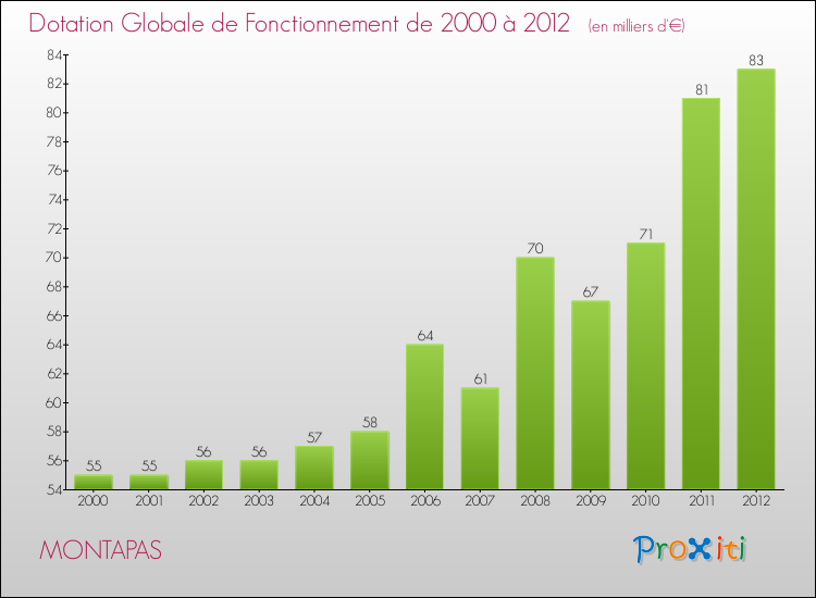 Evolution du montant de la Dotation Globale de Fonctionnement pour la commune de MONTAPAS de 2000 à 2012 Evolution du montant de la Dotation Globale de Fonctionnement pour MONTAPAS de 2000 à 2012