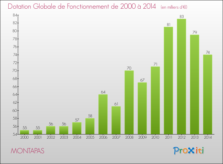 Evolution du montant de la Dotation Globale de Fonctionnement pour la commune de MONTAPAS de 2000 à 2014 Evolution du montant de la Dotation Globale de Fonctionnement pour MONTAPAS de 2000 à 2014