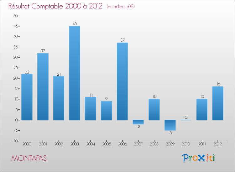 Evolution du résultat comptable pour la commune de MONTAPAS de 2000 à 2012 Evolution du résultat comptable pour MONTAPAS de 2000 à 2012