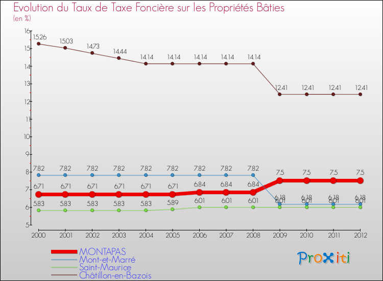 Evolution du taux de la taxe foncière sur le bati pour MONTAPAS et les communes proches de 2000 à 2012 Comparaison des taux de taxe foncière sur le bati pour MONTAPAS et les communes voisines de 2000 à 2012