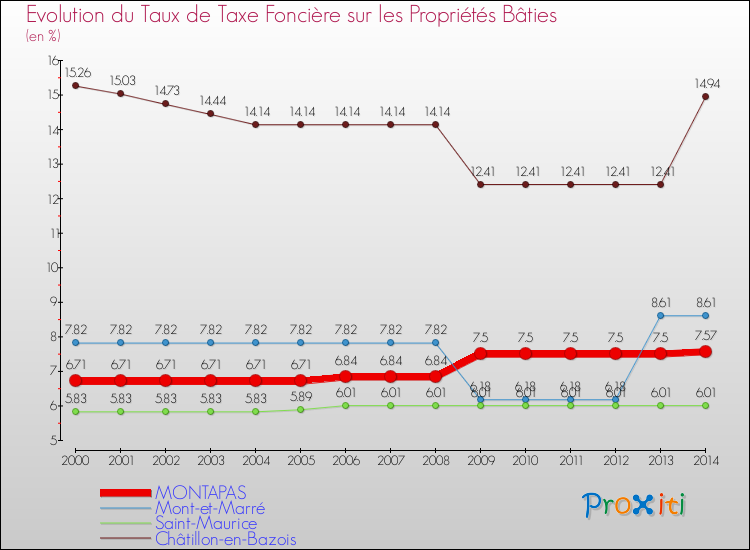 Evolution du taux de la taxe foncière sur le bati pour MONTAPAS et les communes proches de 2000 à 2014 Comparaison des taux de taxe foncière sur le bati pour MONTAPAS et les communes voisines de 2000 à 2014