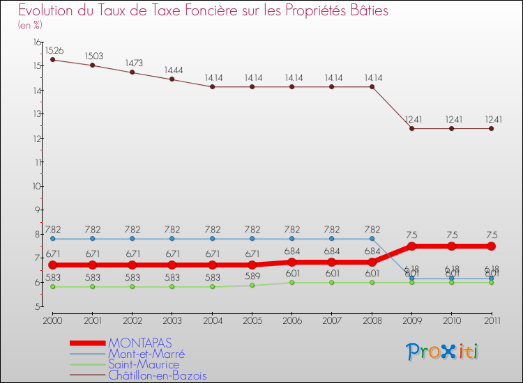 Evolution du taux de la taxe foncière sur le bati pour MONTAPAS et les communes proches Comparaison des taux de taxe foncière sur le bati pour MONTAPAS et les communes voisines