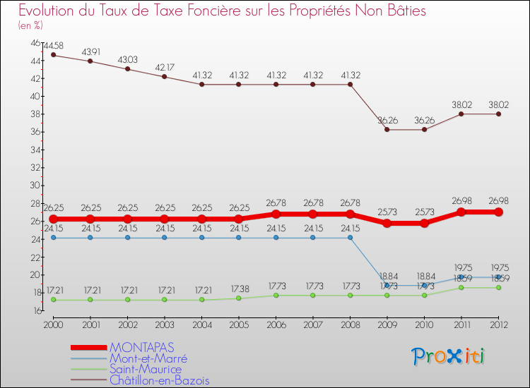 Evolution du taux de la taxe foncière sur les immeubles et terrains non batis pour MONTAPAS et les communes proches de 2000 à 2012 Comparaison des taux de la taxe foncière sur les immeubles et terrains non batis pour MONTAPAS et les communes voisines de 2000 à 2012