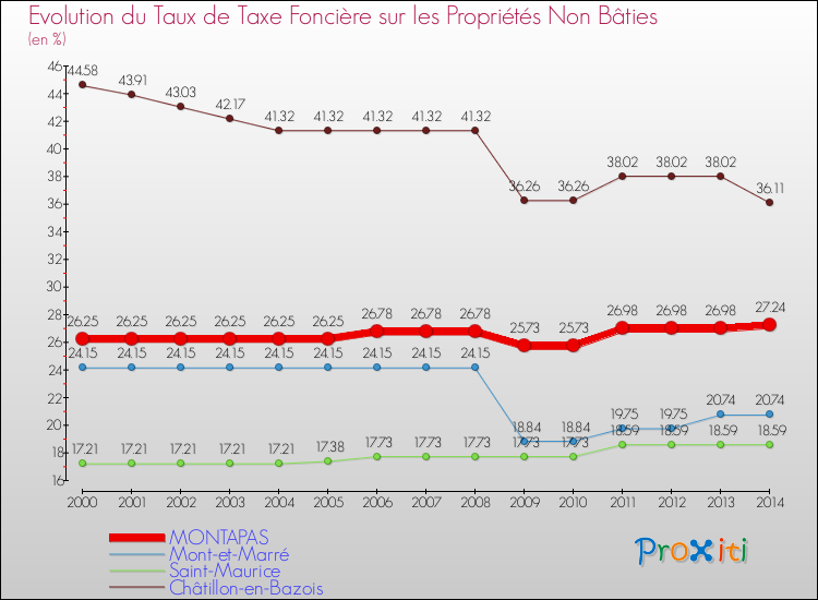 Evolution du taux de la taxe foncière sur les immeubles et terrains non batis pour MONTAPAS et les communes proches de 2000 à 2014 Comparaison des taux de la taxe foncière sur les immeubles et terrains non batis pour MONTAPAS et les communes voisines de 2000 à 2014