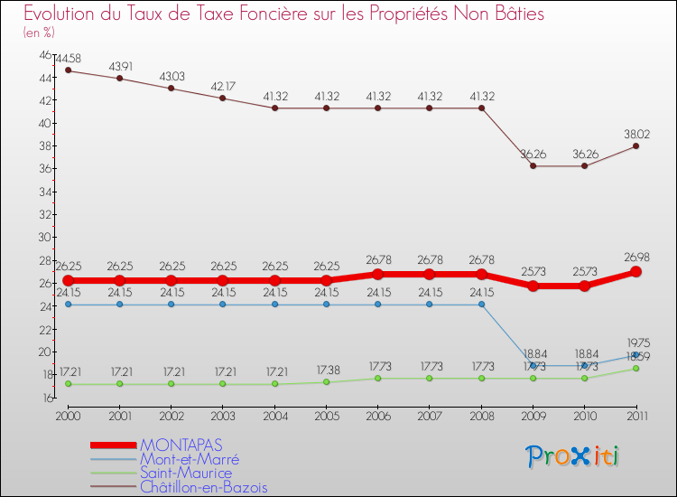Evolution du taux de la taxe foncière sur les immeubles et terrains non batis pour MONTAPAS et les communes proches Comparaison des taux de la taxe foncière sur les immeubles et terrains non batis pour MONTAPAS et les communes voisines