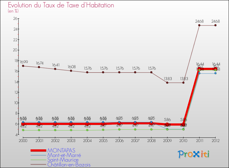 Evolution du taux de la taxe d'habitation pour MONTAPAS et les communes proches Comparaison des taux de la taxe d'habitation pour MONTAPAS et les communes voisines