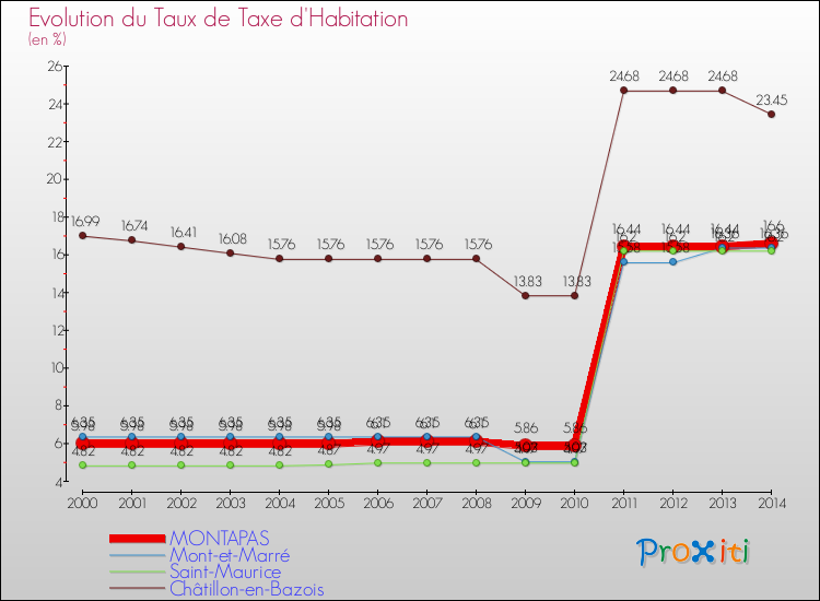 Evolution du taux de la taxe d'habitation pour MONTAPAS et les communes proches de 2000 à 2014 Comparaison des taux de la taxe d'habitation pour MONTAPAS et les communes voisines de 2000 à 2014