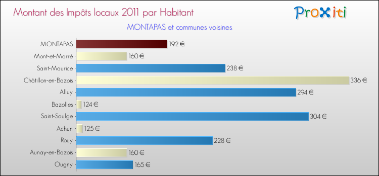 Montant des impôts locaux par Habitant pour MONTAPAS et les communes proches Comparaison des impôts locaux par habitant pour MONTAPAS et les communes voisines