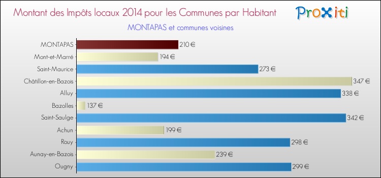 Montant des impôts locaux par Habitant pour MONTAPAS et les communes proches en 2014 Comparaison des impôts locaux par habitant pour MONTAPAS et les communes voisines en 2014