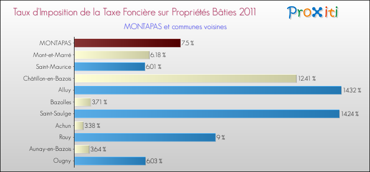 Taux d'imposition de la taxe foncière sur le bati 2011 pour MONTAPAS et les communes proches Comparaison des taux d'imposition de la taxe foncière sur le bati 2011 pour MONTAPAS et les communes voisines