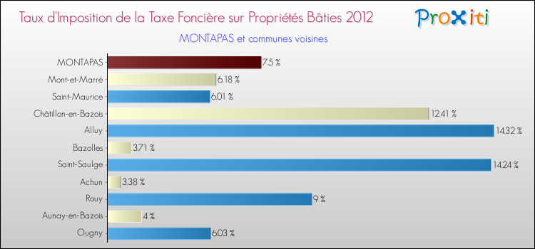 Taux d'imposition de la taxe foncière sur le bati 2012 pour MONTAPAS et les communes proches Comparaison des taux d'imposition de la taxe foncière sur le bati 2012 pour MONTAPAS et les communes voisines