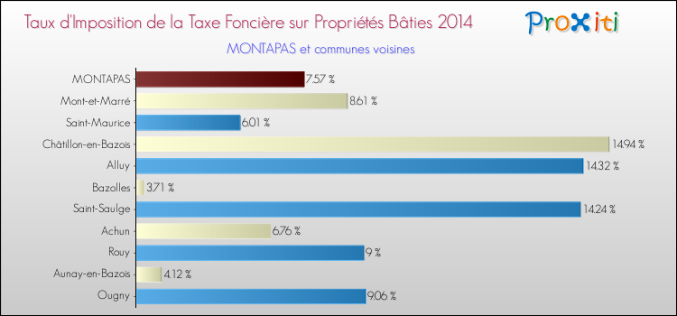 Taux d'imposition de la taxe foncière sur le bati 2014 pour MONTAPAS et les communes proches Comparaison des taux d'imposition de la taxe foncière sur le bati 2014 pour MONTAPAS et les communes voisines
