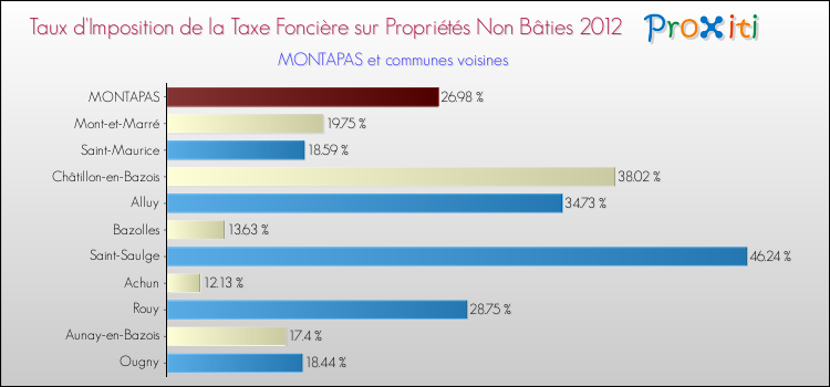 Taux d'imposition de la taxe foncière sur les immeubles et terrains non batis 2012 pour MONTAPAS et les communes proches Comparaison des taux d'imposition de la taxe foncière sur les immeubles et terrains non batis 2012 pour MONTAPAS et les communes voisines