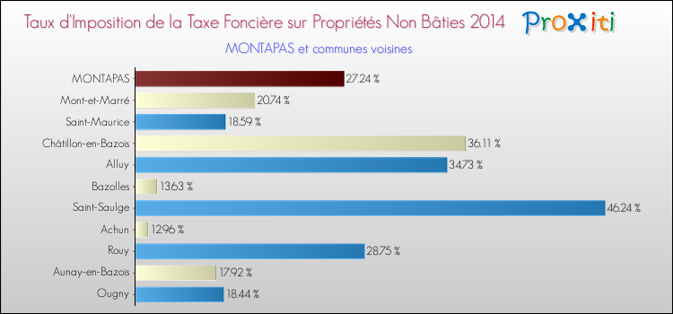Taux d'imposition de la taxe foncière sur les immeubles et terrains non batis 2014 pour MONTAPAS et les communes proches Comparaison des taux d'imposition de la taxe foncière sur les immeubles et terrains non batis 2014 pour MONTAPAS et les communes voisines