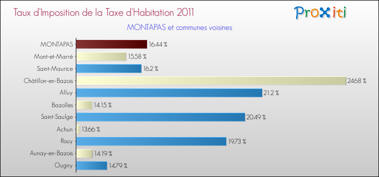 Taux d'imposition de la taxe d'habitation 2011 pour MONTAPAS et les communes proches Comparaison des taux d'imposition de la taxe d'habitation 2011 pour MONTAPAS et les communes voisines