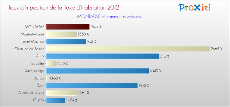Taux d'imposition de la taxe d'habitation 2012 pour MONTAPAS et les communes proches Comparaison des taux d'imposition de la taxe d'habitation 2012 pour MONTAPAS et les communes voisines