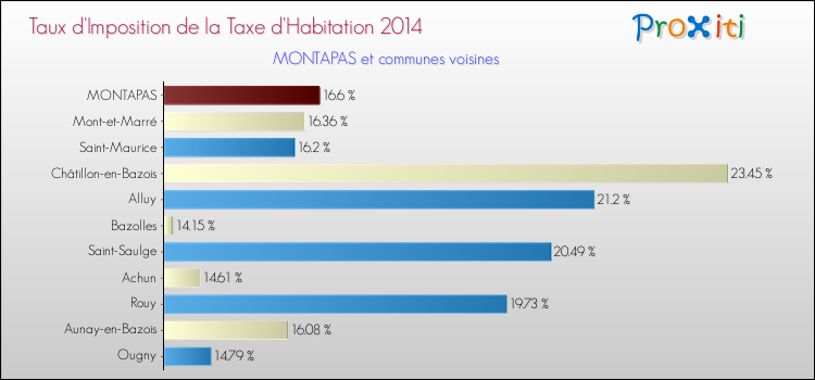 Taux d'imposition de la taxe d'habitation 2014 pour MONTAPAS et les communes proches Comparaison des taux d'imposition de la taxe d'habitation 2014 pour MONTAPAS et les communes voisines