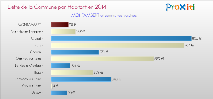 Dette par habitant de la commune en 2014 pour MONTAMBERT et les communes proches Comparaison de la dette par habitant de la commune en 2014 pour MONTAMBERT et les communes voisines