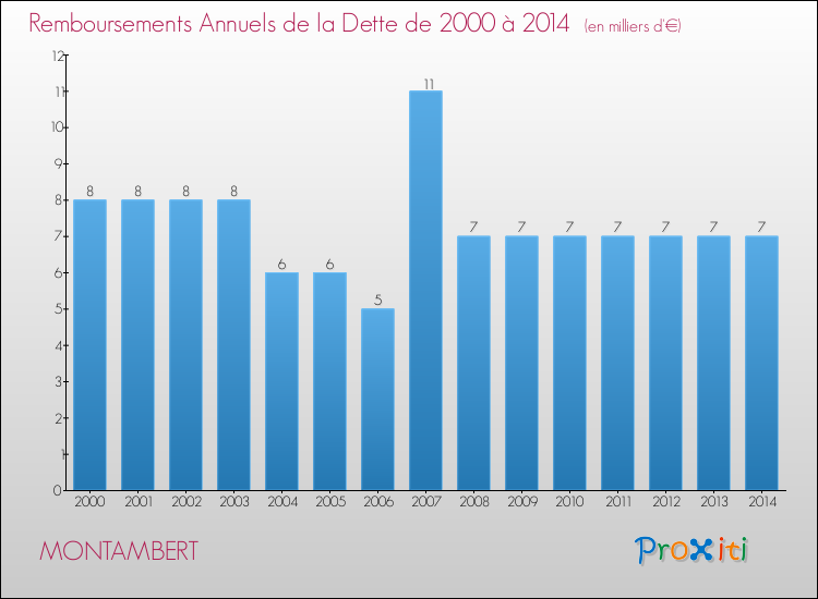 Evolution de l'annuité de la dette pour la commune de MONTAMBERT de 2000 à 2014 Annuités de la dette pour MONTAMBERT de 2000 à 2014