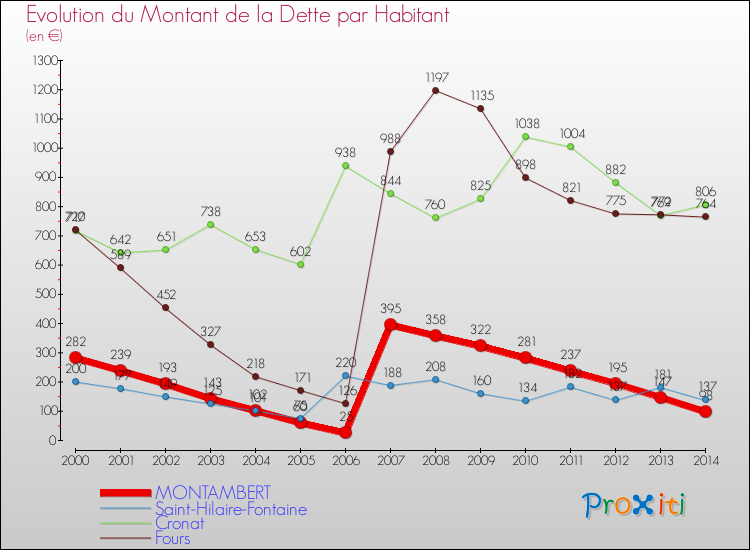 Evolution de la dette par habitant pour la commune de MONTAMBERT et les communes proches de 2000 à 2014 Comparaison de la dette par habitant pour MONTAMBERT et les communes voisines de 2000 à 2014