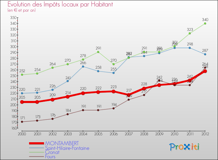 Evolution et montant des impôts locaux par Habitant pour MONTAMBERT et les communes proches Comparaison des impôts locaux par habitant pour MONTAMBERT et les communes voisines