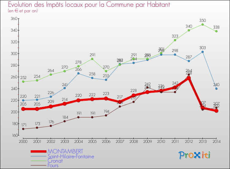 Evolution et montant des impôts locaux par Habitant pour MONTAMBERT et les communes proches de 2000 à 2014 Comparaison des impôts locaux par habitant pour MONTAMBERT et les communes voisines de 2000 à 2014