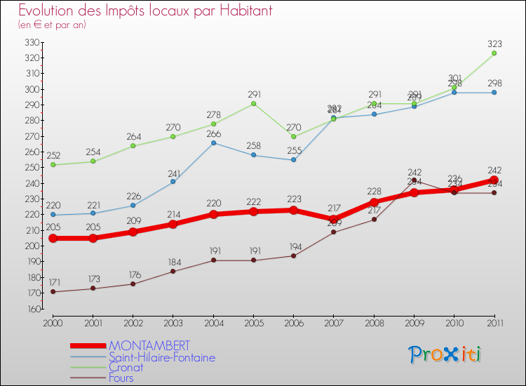 Evolution et montant des impôts locaux par Habitant pour MONTAMBERT et les communes proches Comparaison des impôts locaux par habitant pour MONTAMBERT et les communes voisines