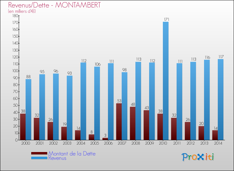 Evolution comparée de la dette et des revenus pour la commune de MONTAMBERT de 2000 à 2014 Comparaison de la dette et des revenus pour MONTAMBERT de 2000 à 2014