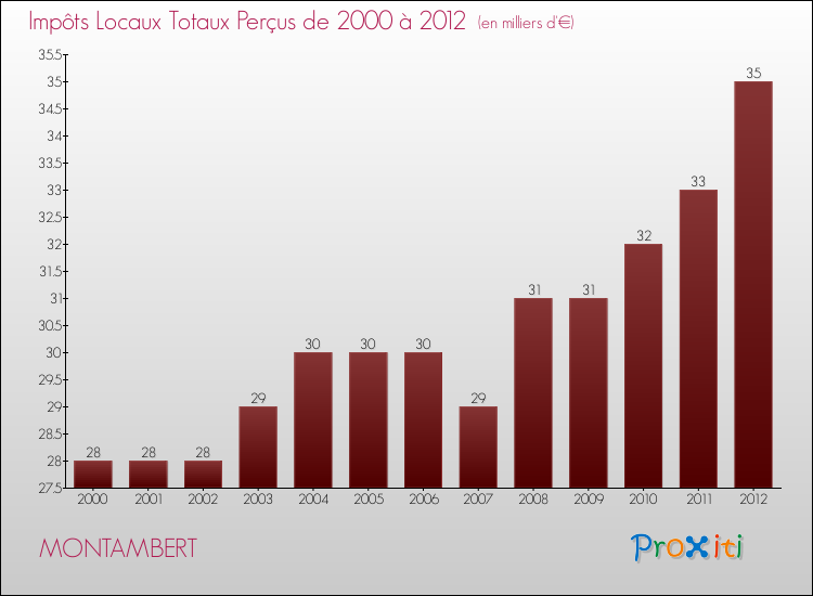 Evolution des Impôts Locaux pour la commune de MONTAMBERT de 2000 à 2012 Evolution des Impôts Locaux pour MONTAMBERT de 2000 à 2012