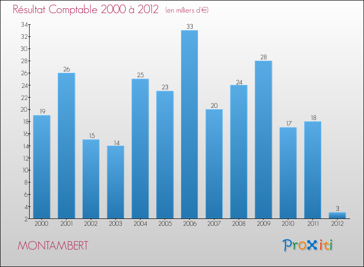 Evolution du résultat comptable pour la commune de MONTAMBERT de 2000 à 2012 Evolution du résultat comptable pour MONTAMBERT de 2000 à 2012