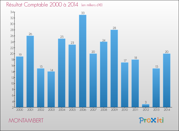 Evolution du résultat comptable pour la commune de MONTAMBERT de 2000 à 2014 Evolution du résultat comptable pour MONTAMBERT de 2000 à 2014