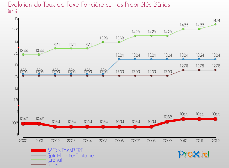 Evolution du taux de la taxe foncière sur le bati pour MONTAMBERT et les communes proches de 2000 à 2012 Comparaison des taux de taxe foncière sur le bati pour MONTAMBERT et les communes voisines de 2000 à 2012