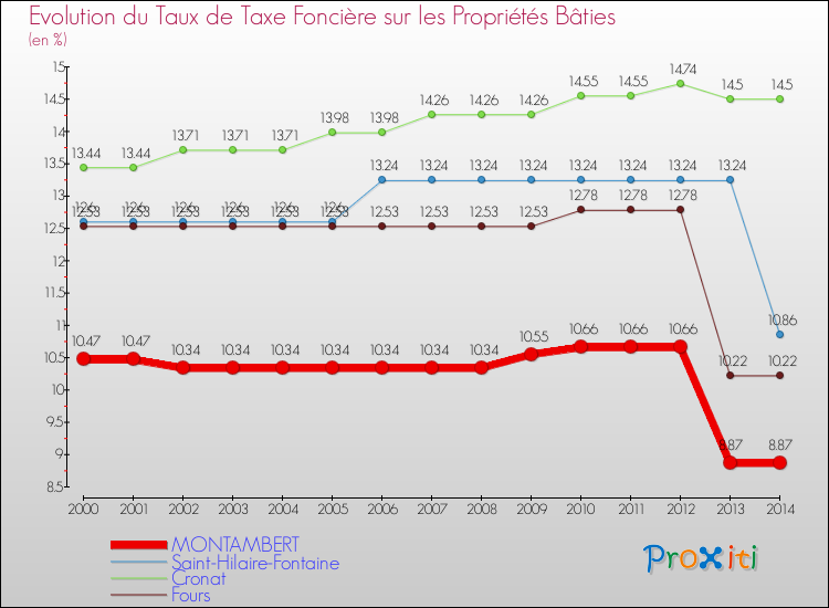 Evolution du taux de la taxe foncière sur le bati pour MONTAMBERT et les communes proches de 2000 à 2014 Comparaison des taux de taxe foncière sur le bati pour MONTAMBERT et les communes voisines de 2000 à 2014