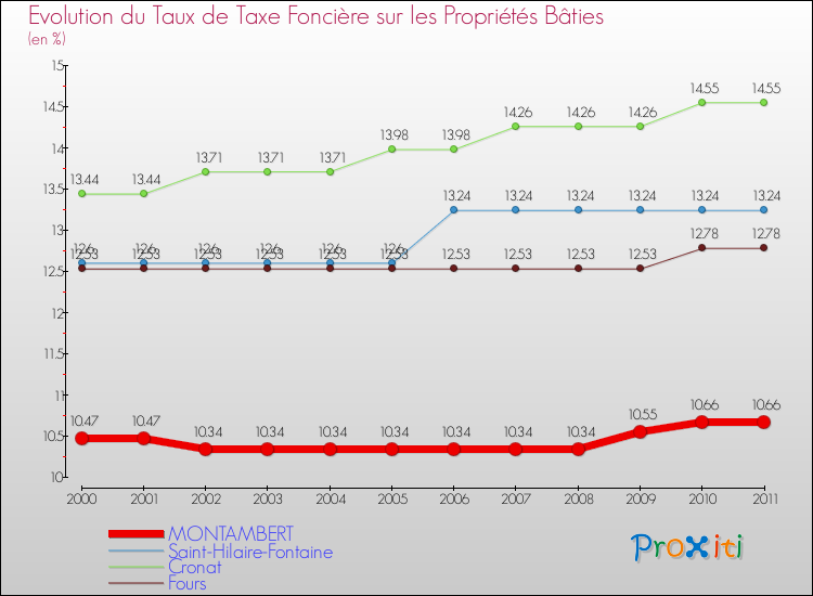 Evolution du taux de la taxe foncière sur le bati pour MONTAMBERT et les communes proches Comparaison des taux de taxe foncière sur le bati pour MONTAMBERT et les communes voisines