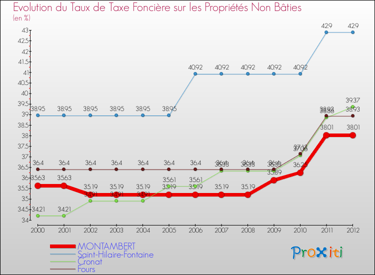 Evolution du taux de la taxe foncière sur les immeubles et terrains non batis pour MONTAMBERT et les communes proches de 2000 à 2012 Comparaison des taux de la taxe foncière sur les immeubles et terrains non batis pour MONTAMBERT et les communes voisines de 2000 à 2012