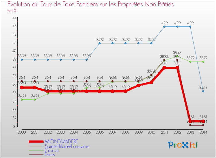 Evolution du taux de la taxe foncière sur les immeubles et terrains non batis pour MONTAMBERT et les communes proches de 2000 à 2014 Comparaison des taux de la taxe foncière sur les immeubles et terrains non batis pour MONTAMBERT et les communes voisines de 2000 à 2014