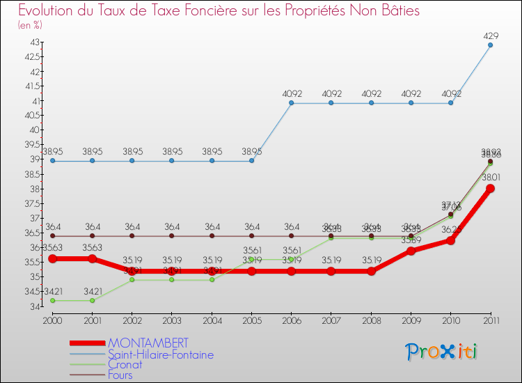 Evolution du taux de la taxe foncière sur les immeubles et terrains non batis pour MONTAMBERT et les communes proches Comparaison des taux de la taxe foncière sur les immeubles et terrains non batis pour MONTAMBERT et les communes voisines