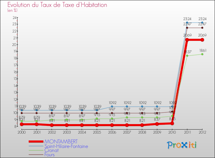 Evolution du taux de la taxe d'habitation pour MONTAMBERT et les communes proches Comparaison des taux de la taxe d'habitation pour MONTAMBERT et les communes voisines