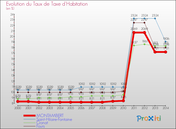 Evolution du taux de la taxe d'habitation pour MONTAMBERT et les communes proches de 2000 à 2014 Comparaison des taux de la taxe d'habitation pour MONTAMBERT et les communes voisines de 2000 à 2014